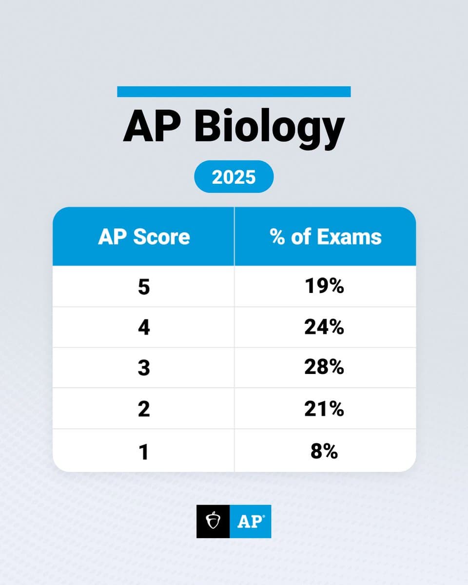 AP Biology national score distribution